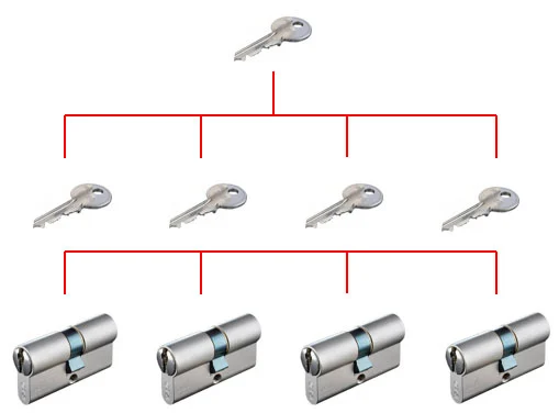 System klucza - Wkladka dwustronna systemowa F9 Basic